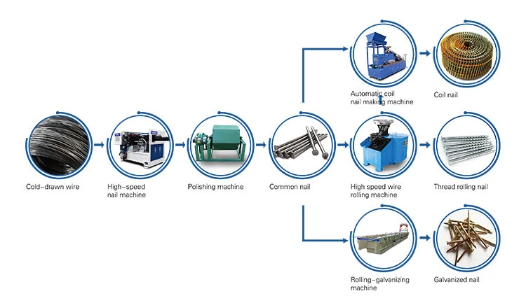 Full Process Flow Chart For Nail Production Line