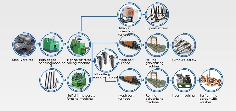 Full Drywall Screw Production Line Flow Chart