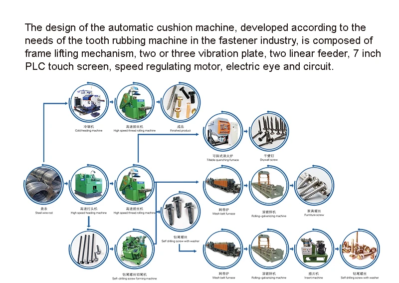 Self Drilling Screw Washer Insert Machine Structure & Fastener Production Flow Chart