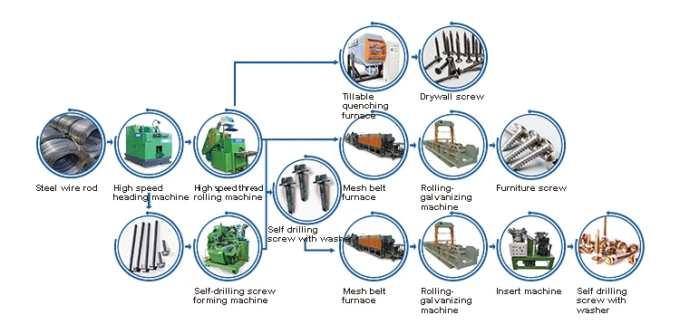 Complete Self Drilling Screw Production Line Process Flow