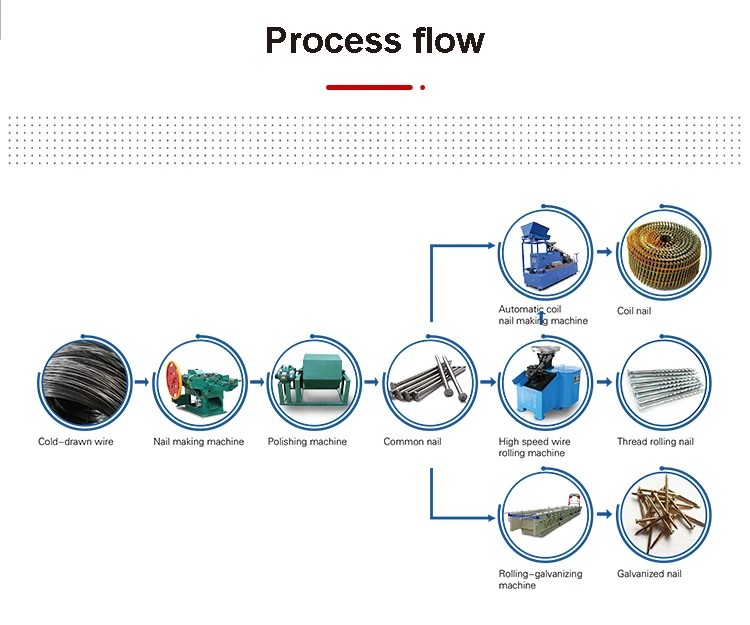 Complete Nail Production Line Flow Chart With Polishing Machine