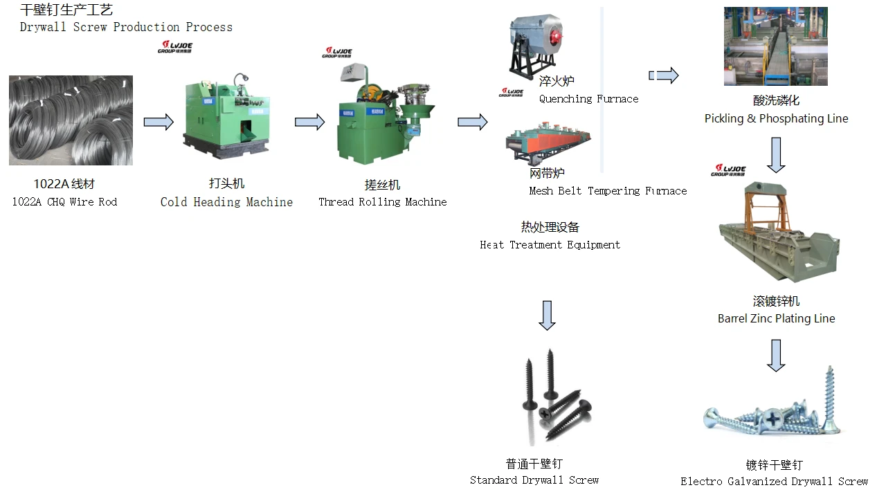 Full Fastener Production Flow Chart Supporting Mesh Belt Heat Treatment Furnace