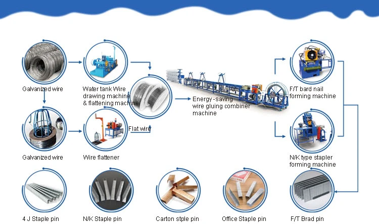Wire Flattener Production Flow for Staple and Nail Lines