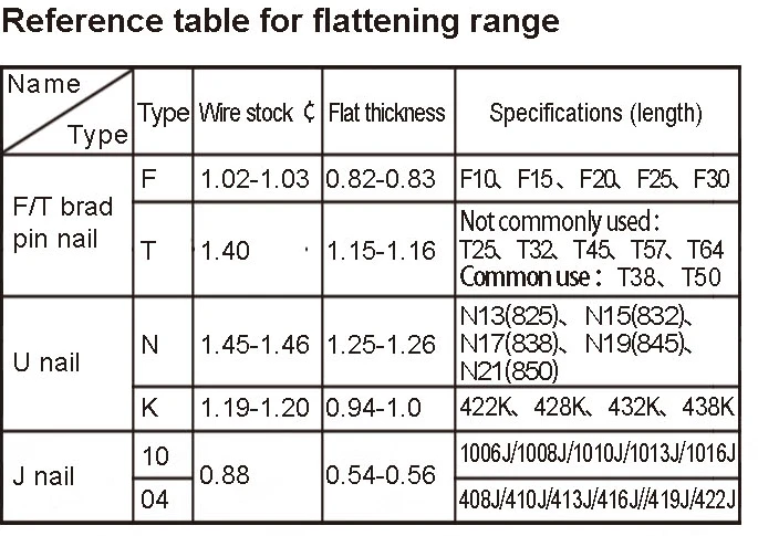 Wire Flattening Range for Staple and Nail Types