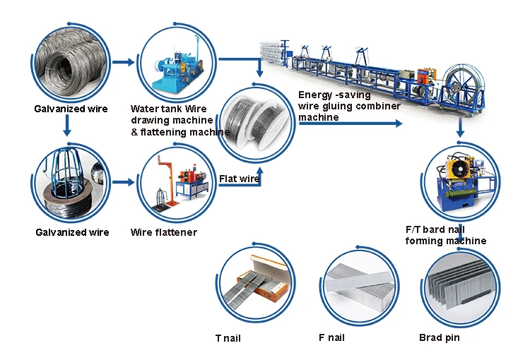 Brad Nail Production Flow Chart