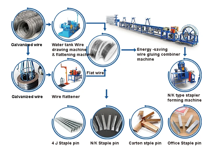 Staple Forming Machine Production Process Flow