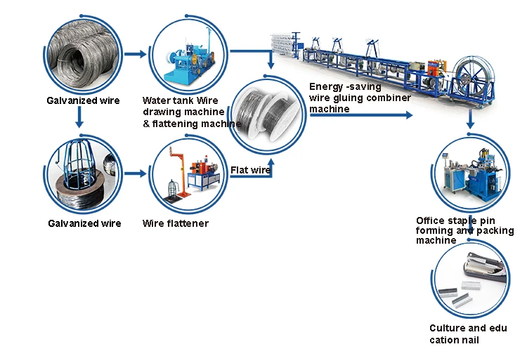 Staple Production Process Flow