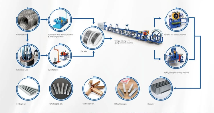 Full Staple Flat Wire Processing Production Line Flow Chart