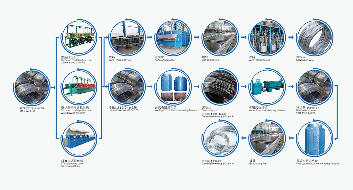 Simple Pulley Wire Drawing Process Flow Chart